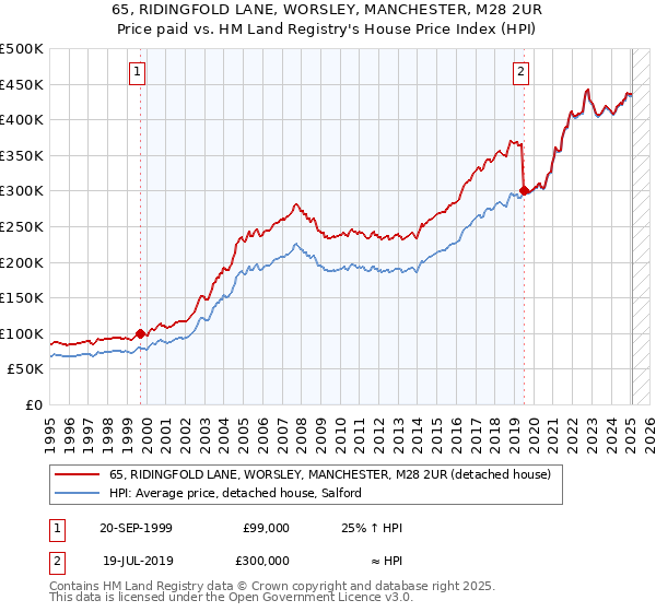65, RIDINGFOLD LANE, WORSLEY, MANCHESTER, M28 2UR: Price paid vs HM Land Registry's House Price Index