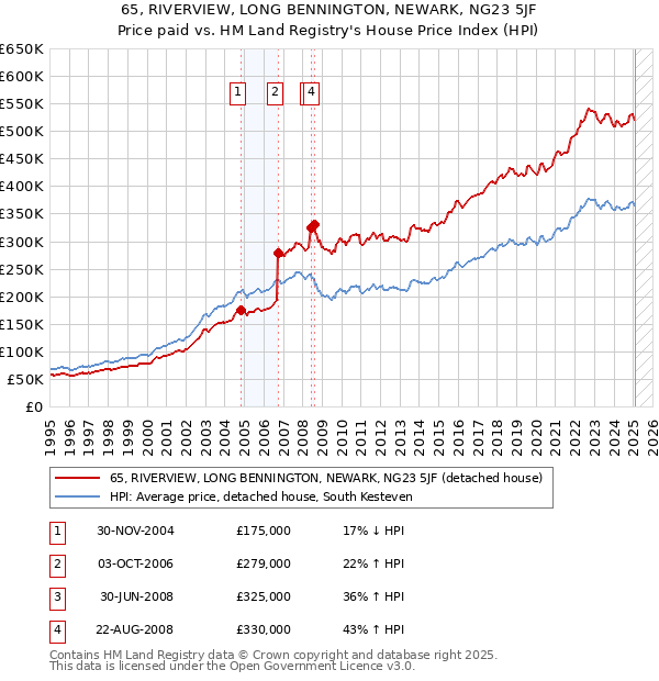 65, RIVERVIEW, LONG BENNINGTON, NEWARK, NG23 5JF: Price paid vs HM Land Registry's House Price Index
