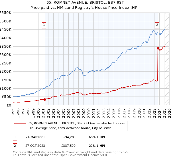 65, ROMNEY AVENUE, BRISTOL, BS7 9ST: Price paid vs HM Land Registry's House Price Index