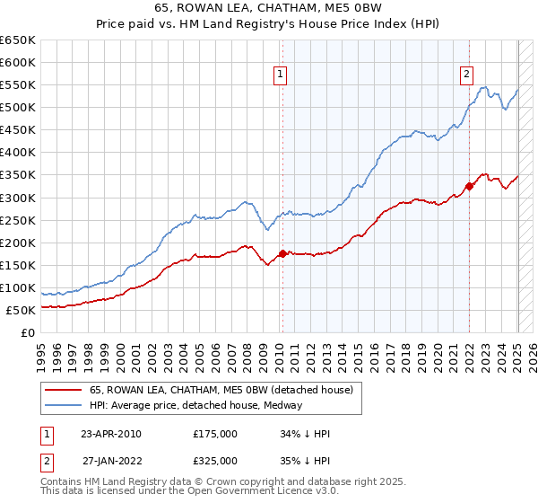 65, ROWAN LEA, CHATHAM, ME5 0BW: Price paid vs HM Land Registry's House Price Index