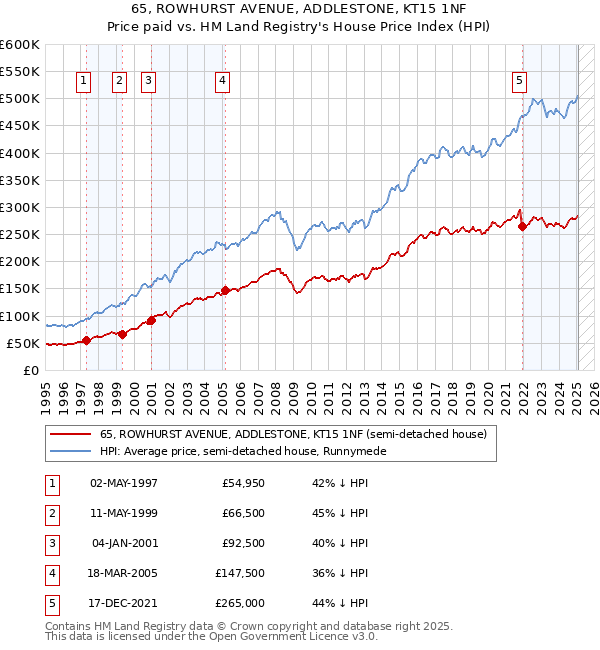 65, ROWHURST AVENUE, ADDLESTONE, KT15 1NF: Price paid vs HM Land Registry's House Price Index