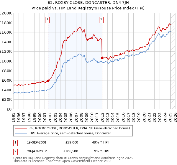 65, ROXBY CLOSE, DONCASTER, DN4 7JH: Price paid vs HM Land Registry's House Price Index