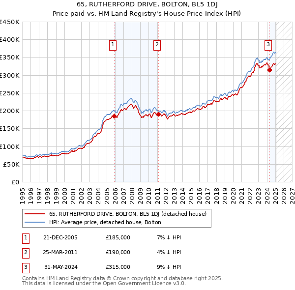 65, RUTHERFORD DRIVE, BOLTON, BL5 1DJ: Price paid vs HM Land Registry's House Price Index