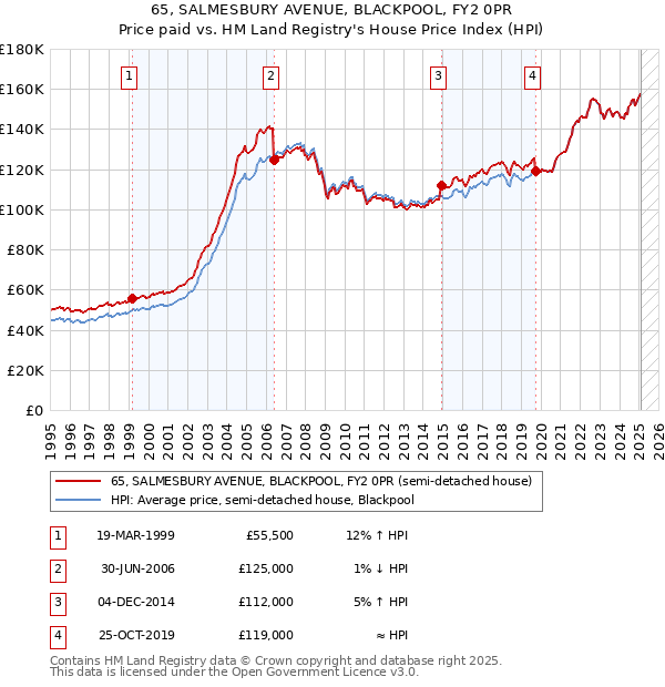 65, SALMESBURY AVENUE, BLACKPOOL, FY2 0PR: Price paid vs HM Land Registry's House Price Index