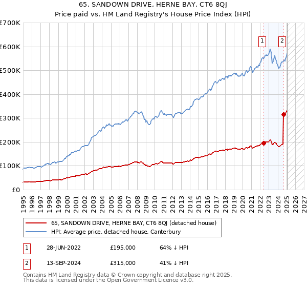 65, SANDOWN DRIVE, HERNE BAY, CT6 8QJ: Price paid vs HM Land Registry's House Price Index