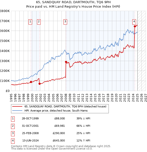 65, SANDQUAY ROAD, DARTMOUTH, TQ6 9PH: Price paid vs HM Land Registry's House Price Index