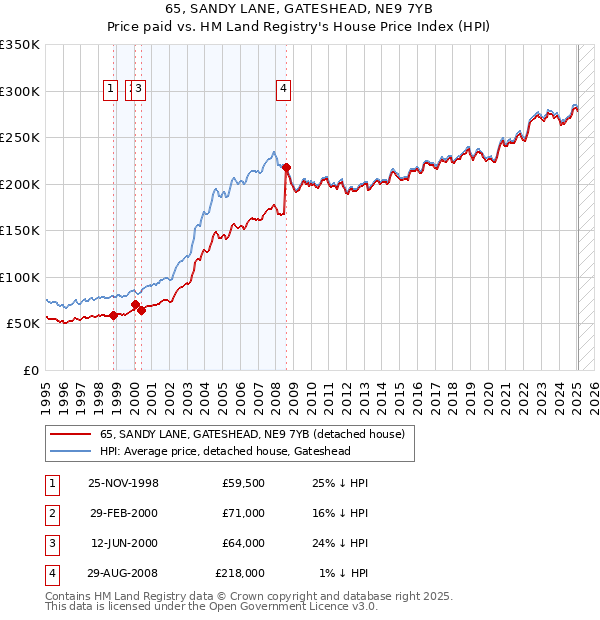 65, SANDY LANE, GATESHEAD, NE9 7YB: Price paid vs HM Land Registry's House Price Index