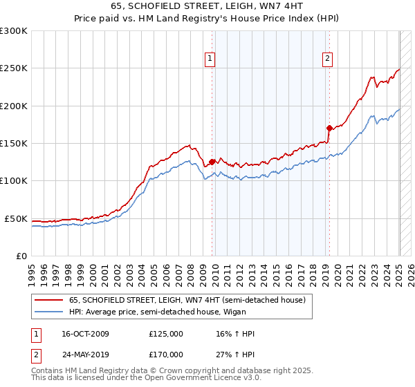 65, SCHOFIELD STREET, LEIGH, WN7 4HT: Price paid vs HM Land Registry's House Price Index