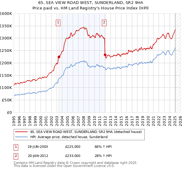 65, SEA VIEW ROAD WEST, SUNDERLAND, SR2 9HA: Price paid vs HM Land Registry's House Price Index