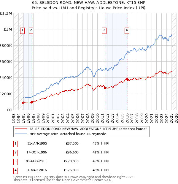 65, SELSDON ROAD, NEW HAW, ADDLESTONE, KT15 3HP: Price paid vs HM Land Registry's House Price Index