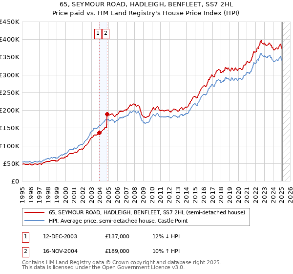 65, SEYMOUR ROAD, HADLEIGH, BENFLEET, SS7 2HL: Price paid vs HM Land Registry's House Price Index
