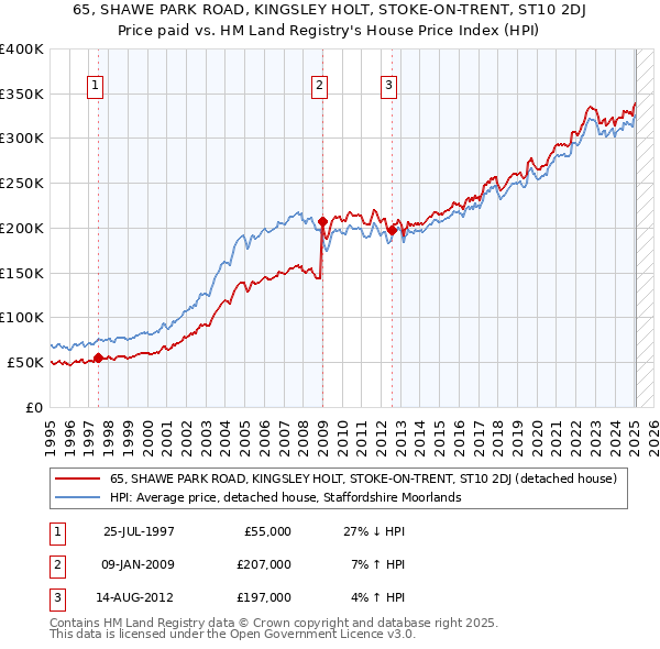 65, SHAWE PARK ROAD, KINGSLEY HOLT, STOKE-ON-TRENT, ST10 2DJ: Price paid vs HM Land Registry's House Price Index