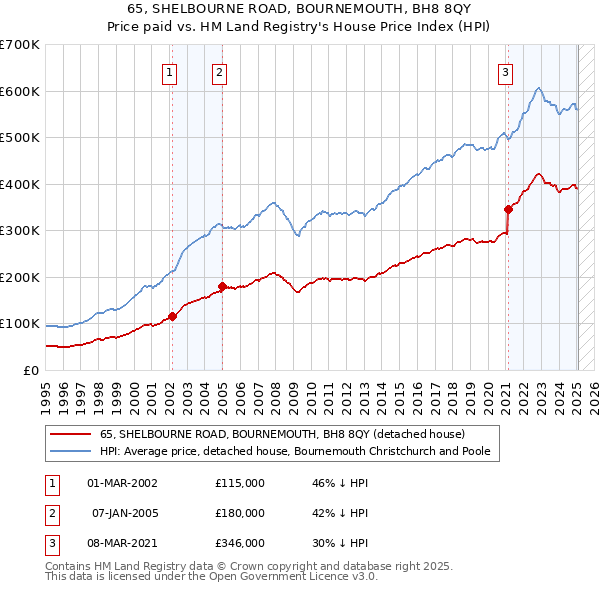 65, SHELBOURNE ROAD, BOURNEMOUTH, BH8 8QY: Price paid vs HM Land Registry's House Price Index