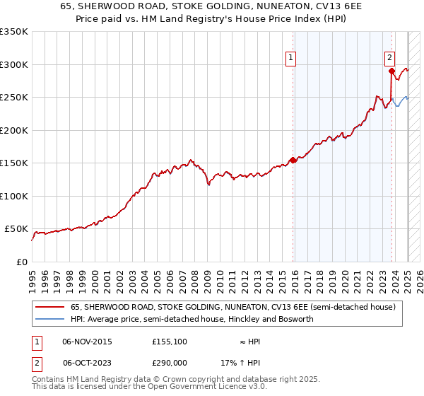 65, SHERWOOD ROAD, STOKE GOLDING, NUNEATON, CV13 6EE: Price paid vs HM Land Registry's House Price Index