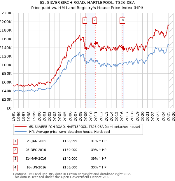 65, SILVERBIRCH ROAD, HARTLEPOOL, TS26 0BA: Price paid vs HM Land Registry's House Price Index