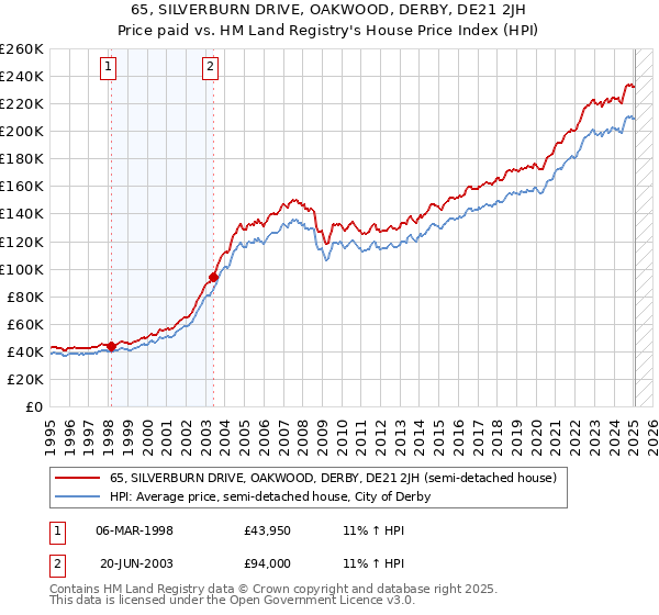 65, SILVERBURN DRIVE, OAKWOOD, DERBY, DE21 2JH: Price paid vs HM Land Registry's House Price Index