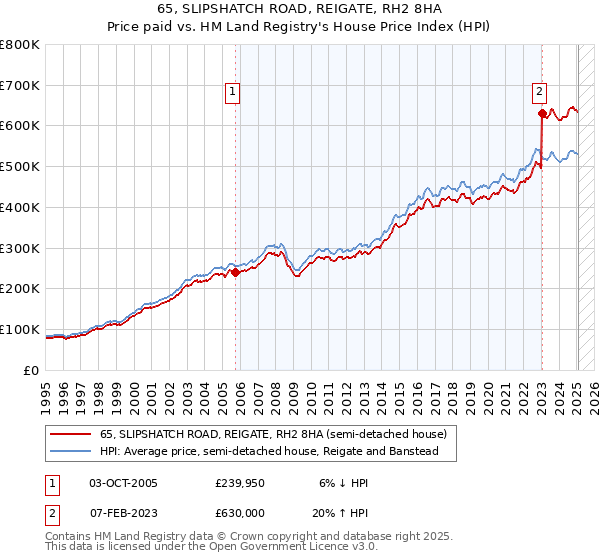 65, SLIPSHATCH ROAD, REIGATE, RH2 8HA: Price paid vs HM Land Registry's House Price Index