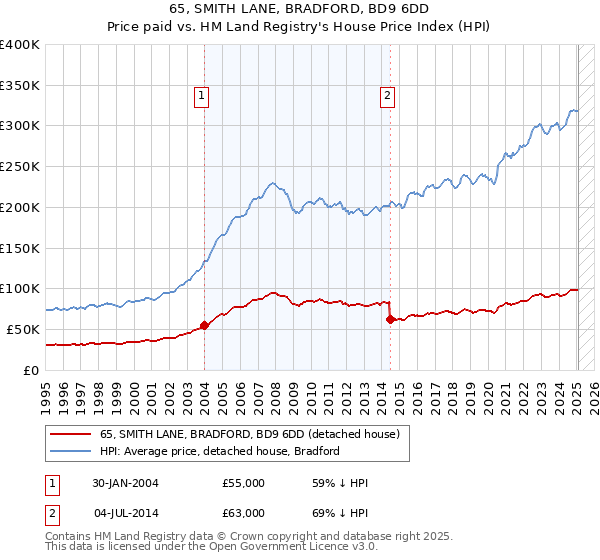 65, SMITH LANE, BRADFORD, BD9 6DD: Price paid vs HM Land Registry's House Price Index
