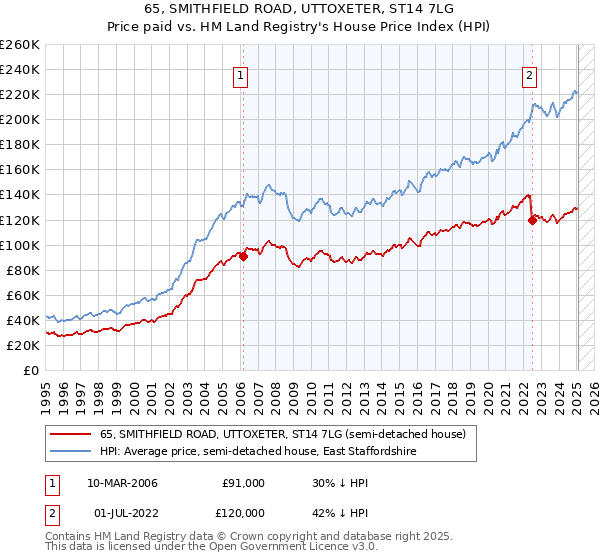 65, SMITHFIELD ROAD, UTTOXETER, ST14 7LG: Price paid vs HM Land Registry's House Price Index