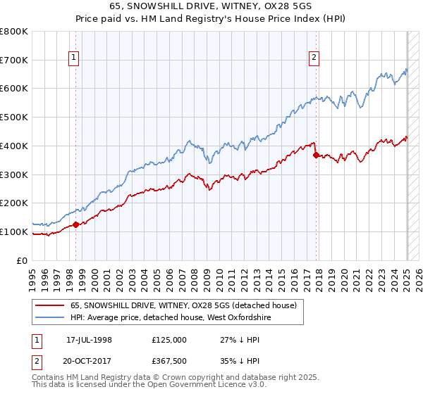 65, SNOWSHILL DRIVE, WITNEY, OX28 5GS: Price paid vs HM Land Registry's House Price Index