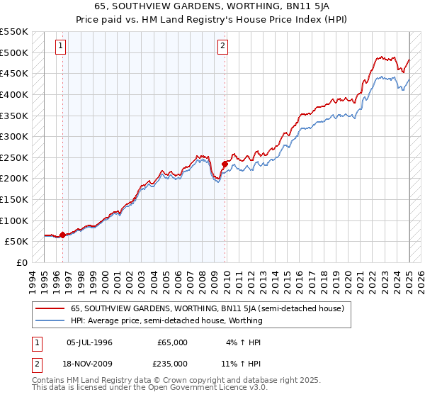 65, SOUTHVIEW GARDENS, WORTHING, BN11 5JA: Price paid vs HM Land Registry's House Price Index
