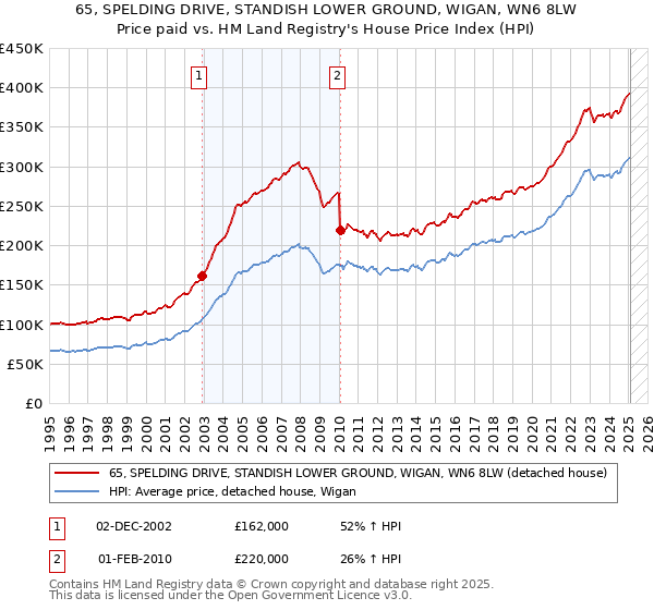 65, SPELDING DRIVE, STANDISH LOWER GROUND, WIGAN, WN6 8LW: Price paid vs HM Land Registry's House Price Index