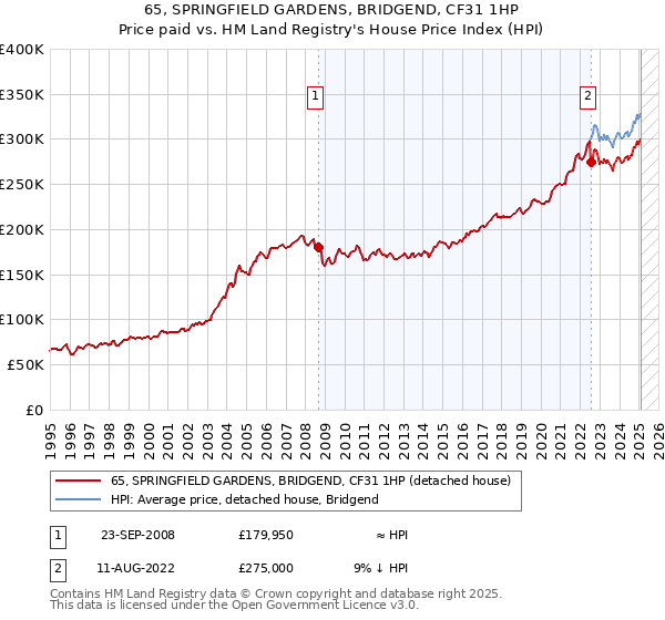 65, SPRINGFIELD GARDENS, BRIDGEND, CF31 1HP: Price paid vs HM Land Registry's House Price Index