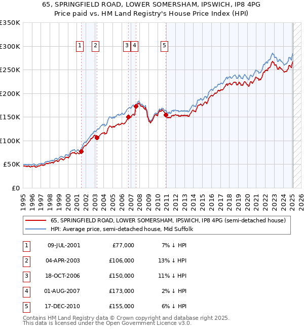 65, SPRINGFIELD ROAD, LOWER SOMERSHAM, IPSWICH, IP8 4PG: Price paid vs HM Land Registry's House Price Index