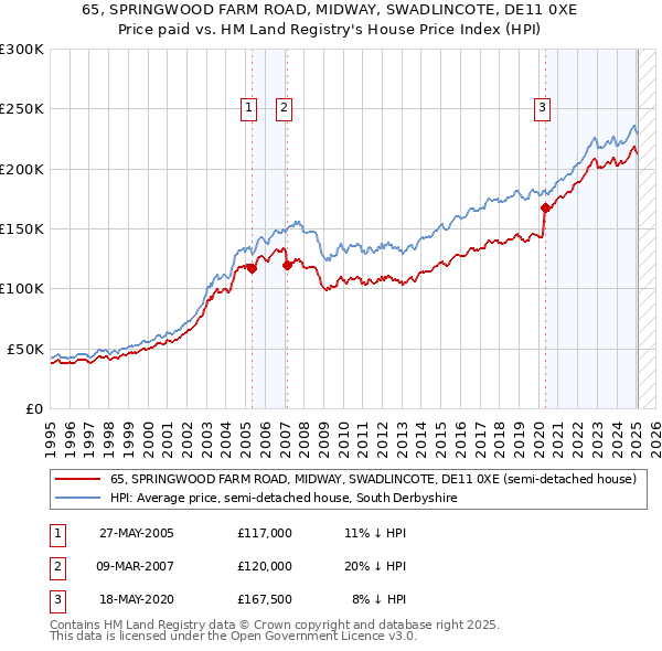 65, SPRINGWOOD FARM ROAD, MIDWAY, SWADLINCOTE, DE11 0XE: Price paid vs HM Land Registry's House Price Index