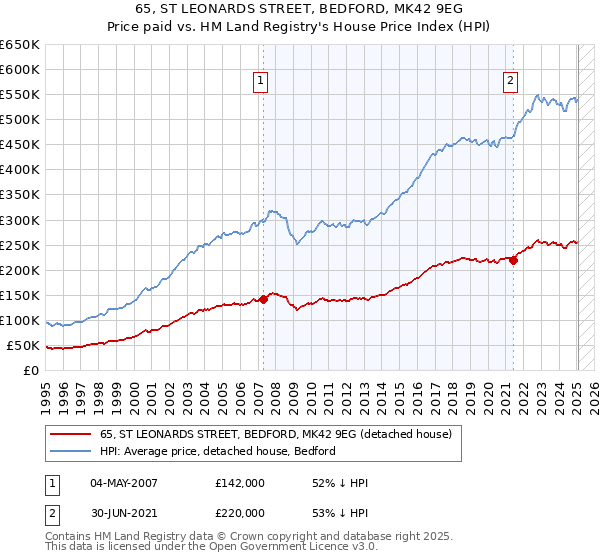 65, ST LEONARDS STREET, BEDFORD, MK42 9EG: Price paid vs HM Land Registry's House Price Index