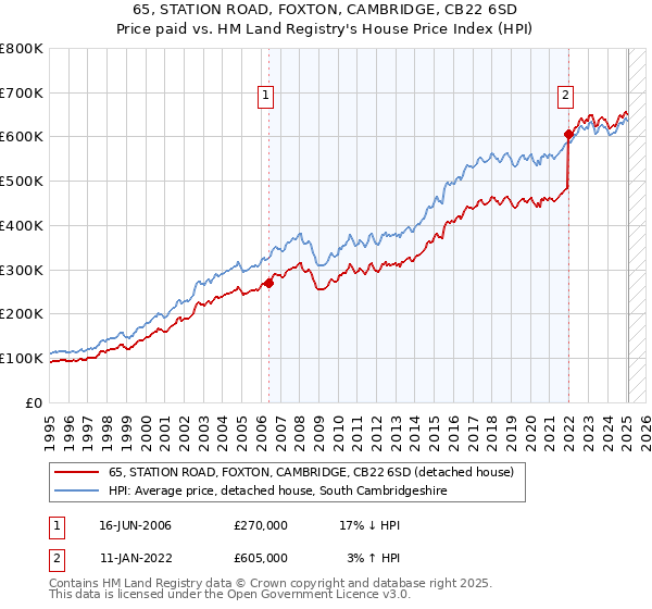 65, STATION ROAD, FOXTON, CAMBRIDGE, CB22 6SD: Price paid vs HM Land Registry's House Price Index