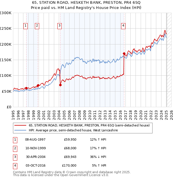 65, STATION ROAD, HESKETH BANK, PRESTON, PR4 6SQ: Price paid vs HM Land Registry's House Price Index