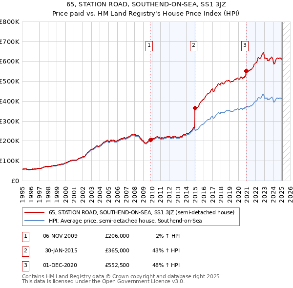 65, STATION ROAD, SOUTHEND-ON-SEA, SS1 3JZ: Price paid vs HM Land Registry's House Price Index