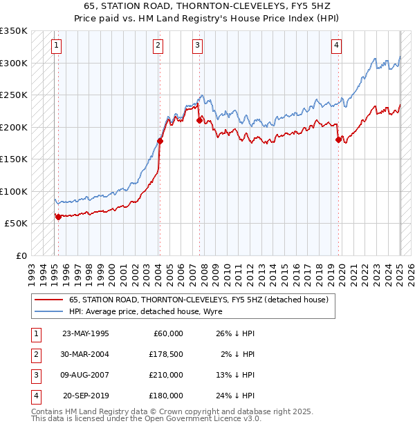 65, STATION ROAD, THORNTON-CLEVELEYS, FY5 5HZ: Price paid vs HM Land Registry's House Price Index