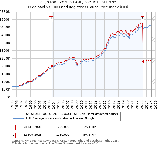65, STOKE POGES LANE, SLOUGH, SL1 3NY: Price paid vs HM Land Registry's House Price Index