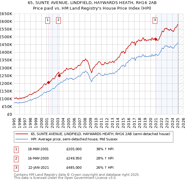 65, SUNTE AVENUE, LINDFIELD, HAYWARDS HEATH, RH16 2AB: Price paid vs HM Land Registry's House Price Index