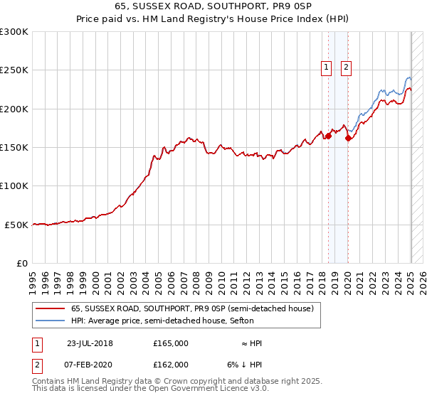 65, SUSSEX ROAD, SOUTHPORT, PR9 0SP: Price paid vs HM Land Registry's House Price Index