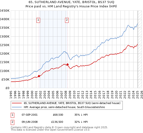 65, SUTHERLAND AVENUE, YATE, BRISTOL, BS37 5UQ: Price paid vs HM Land Registry's House Price Index