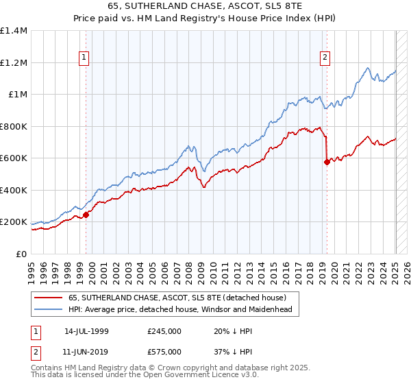65, SUTHERLAND CHASE, ASCOT, SL5 8TE: Price paid vs HM Land Registry's House Price Index
