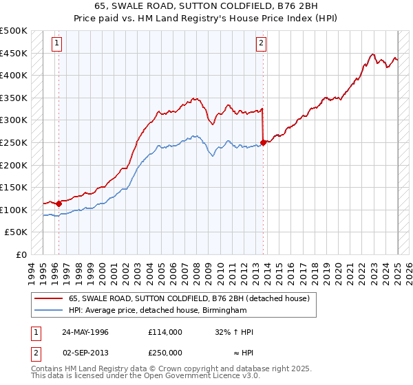 65, SWALE ROAD, SUTTON COLDFIELD, B76 2BH: Price paid vs HM Land Registry's House Price Index
