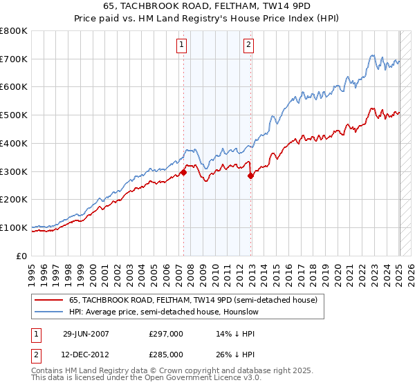 65, TACHBROOK ROAD, FELTHAM, TW14 9PD: Price paid vs HM Land Registry's House Price Index