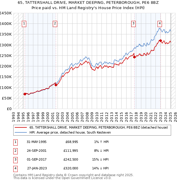 65, TATTERSHALL DRIVE, MARKET DEEPING, PETERBOROUGH, PE6 8BZ: Price paid vs HM Land Registry's House Price Index