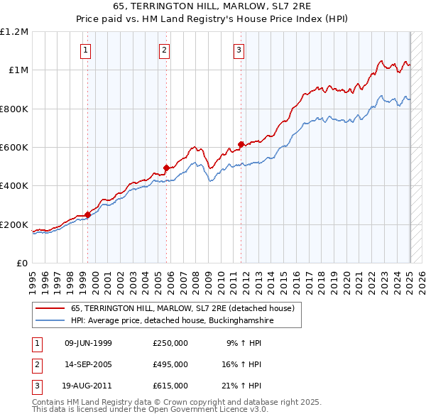 65, TERRINGTON HILL, MARLOW, SL7 2RE: Price paid vs HM Land Registry's House Price Index
