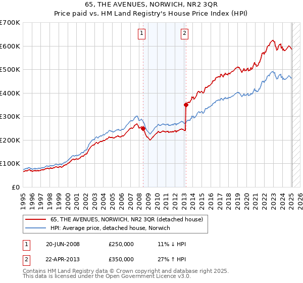 65, THE AVENUES, NORWICH, NR2 3QR: Price paid vs HM Land Registry's House Price Index