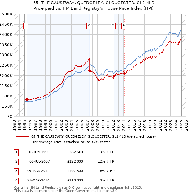 65, THE CAUSEWAY, QUEDGELEY, GLOUCESTER, GL2 4LD: Price paid vs HM Land Registry's House Price Index