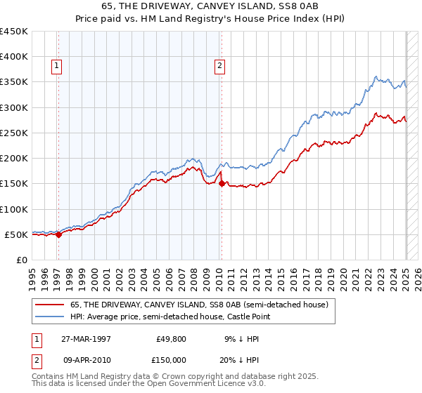 65, THE DRIVEWAY, CANVEY ISLAND, SS8 0AB: Price paid vs HM Land Registry's House Price Index