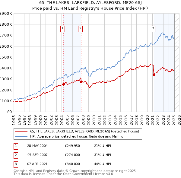 65, THE LAKES, LARKFIELD, AYLESFORD, ME20 6SJ: Price paid vs HM Land Registry's House Price Index