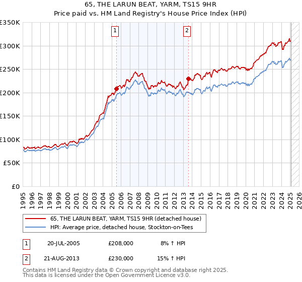 65, THE LARUN BEAT, YARM, TS15 9HR: Price paid vs HM Land Registry's House Price Index