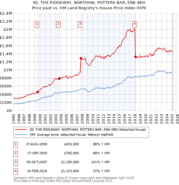 65, THE RIDGEWAY, NORTHAW, POTTERS BAR, EN6 4BD: Price paid vs HM Land Registry's House Price Index