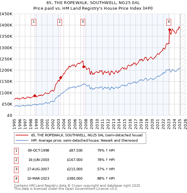 65, THE ROPEWALK, SOUTHWELL, NG25 0AL: Price paid vs HM Land Registry's House Price Index